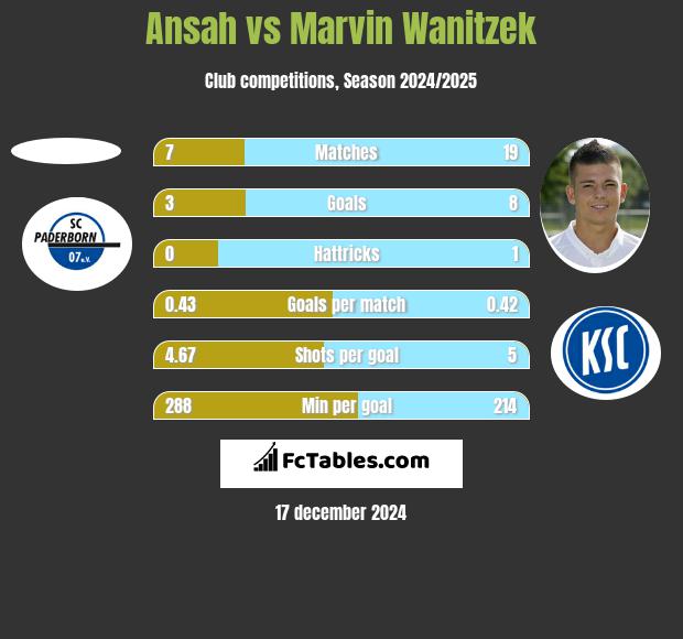 Ansah vs Marvin Wanitzek h2h player stats