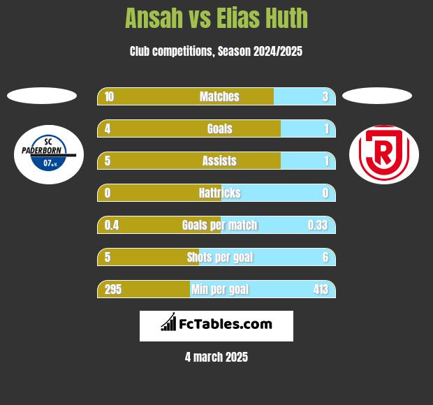 Ansah vs Elias Huth h2h player stats