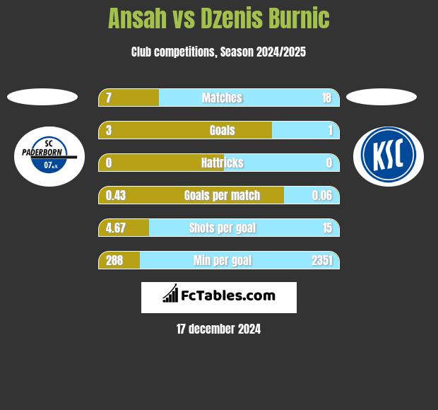 Ansah vs Dzenis Burnic h2h player stats