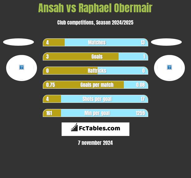 Ansah vs Raphael Obermair h2h player stats