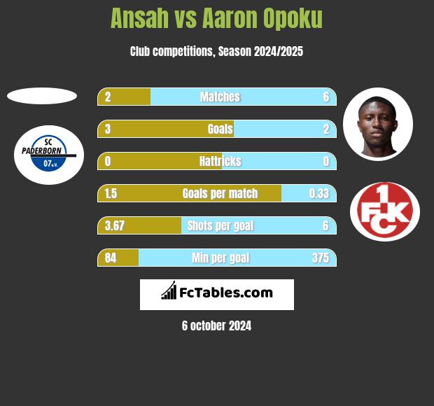 Ansah vs Aaron Opoku h2h player stats