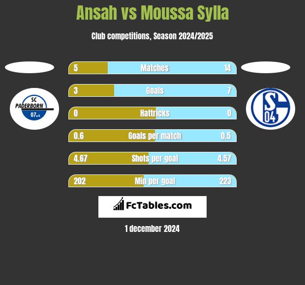 Ansah vs Moussa Sylla h2h player stats