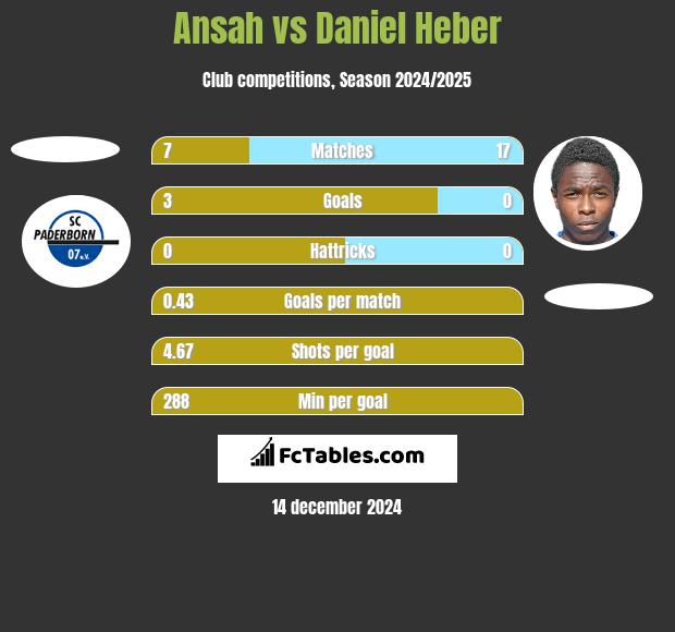 Ansah vs Daniel Heber h2h player stats