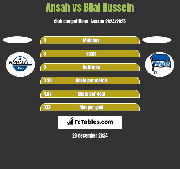 Ansah vs Bilal Hussein h2h player stats