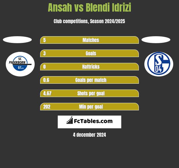 Ansah vs Blendi Idrizi h2h player stats