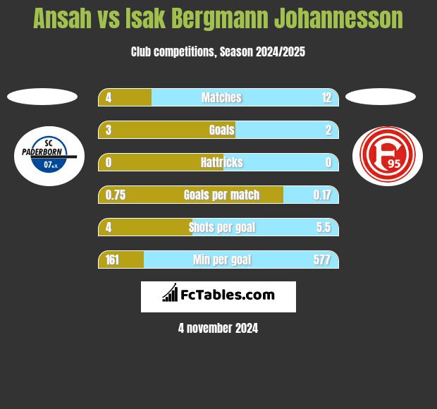 Ansah vs Isak Bergmann Johannesson h2h player stats