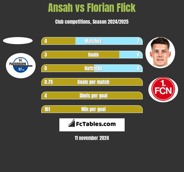 Ansah vs Florian Flick h2h player stats