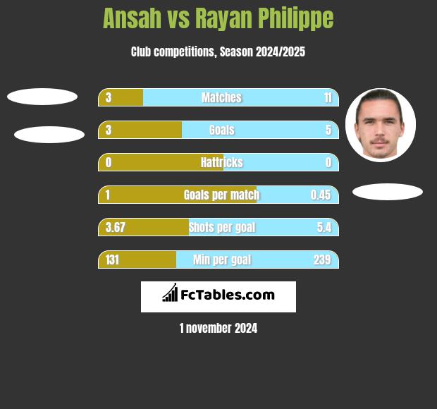 Ansah vs Rayan Philippe h2h player stats