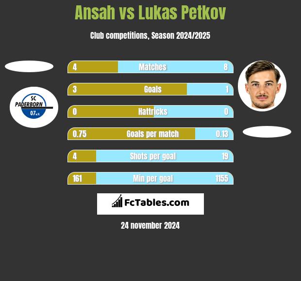 Ansah vs Lukas Petkov h2h player stats