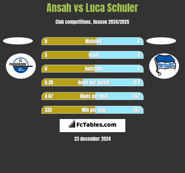 Ansah vs Luca Schuler h2h player stats