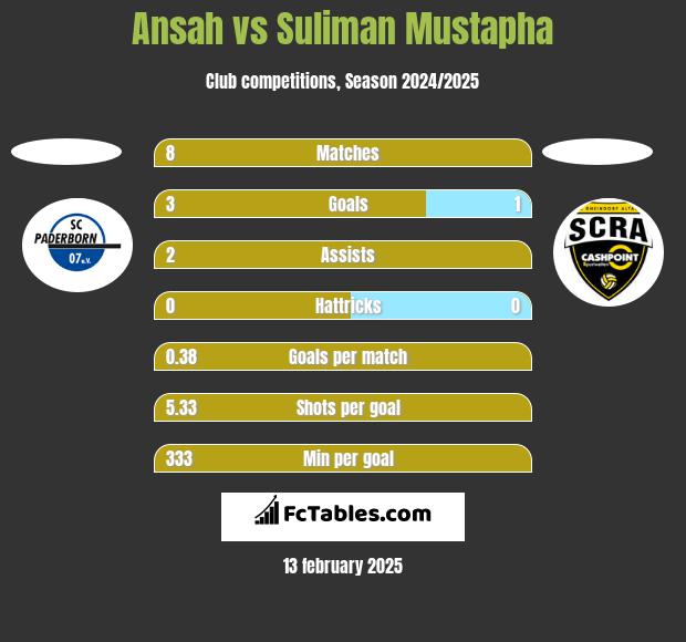 Ansah vs Suliman Mustapha h2h player stats