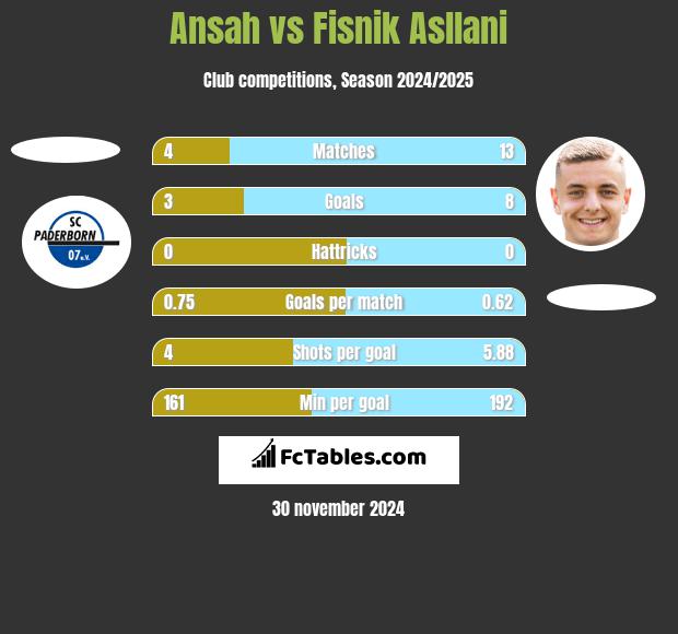 Ansah vs Fisnik Asllani h2h player stats