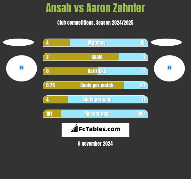 Ansah vs Aaron Zehnter h2h player stats