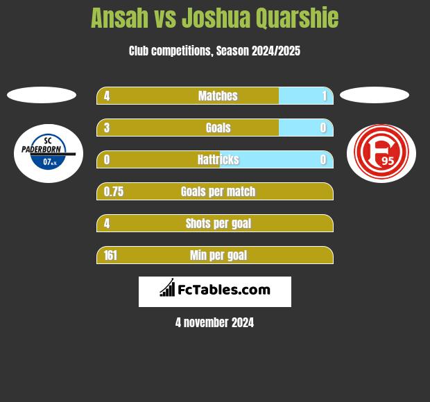 Ansah vs Joshua Quarshie h2h player stats