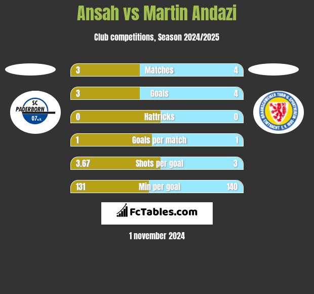 Ansah vs Martin Andazi h2h player stats