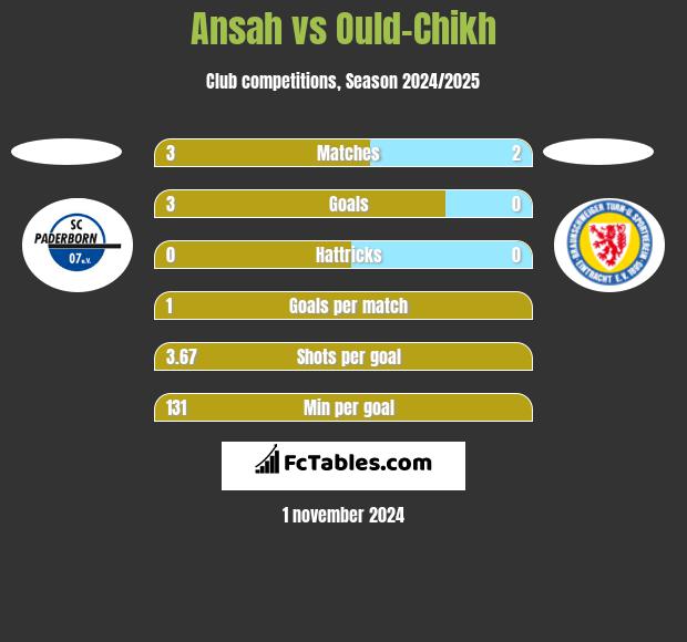 Ansah vs Ould-Chikh h2h player stats