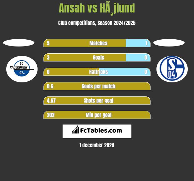 Ansah vs HÃ¸jlund h2h player stats