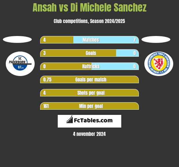 Ansah vs Di Michele Sanchez h2h player stats