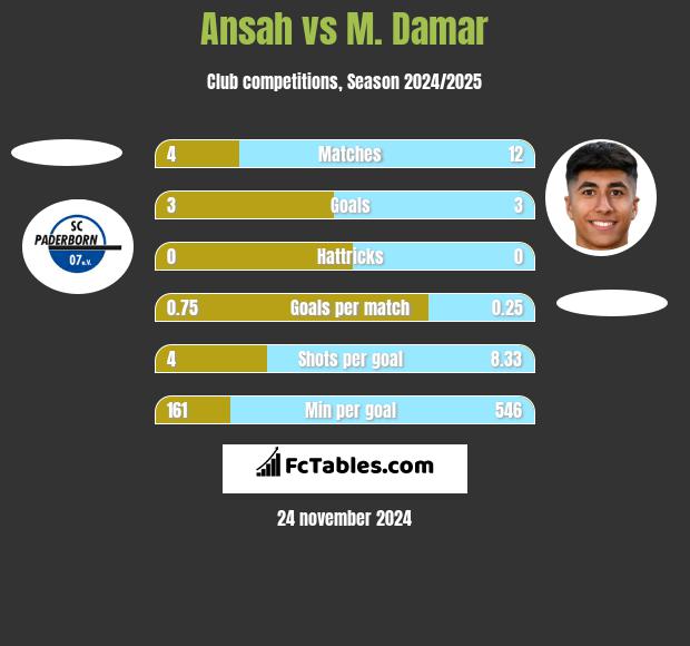 Ansah vs M. Damar h2h player stats