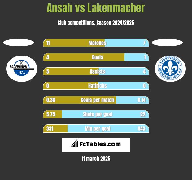 Ansah vs Lakenmacher h2h player stats