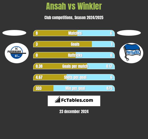 Ansah vs Winkler h2h player stats