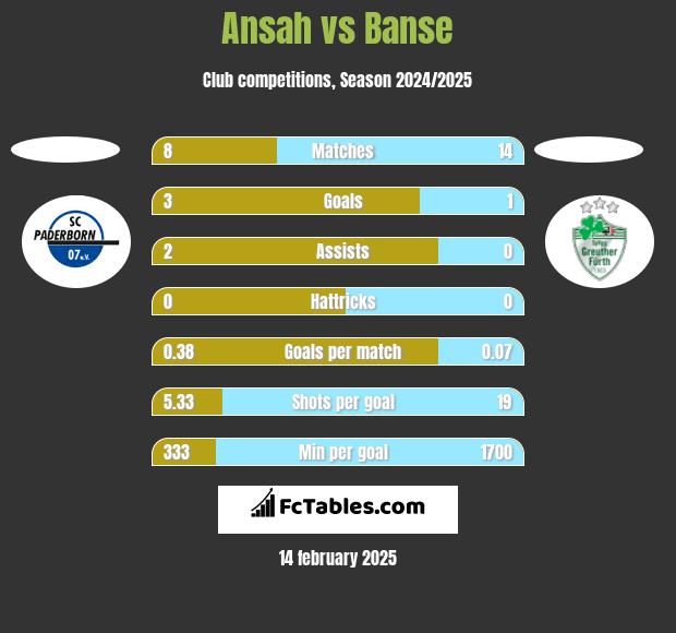 Ansah vs Banse h2h player stats