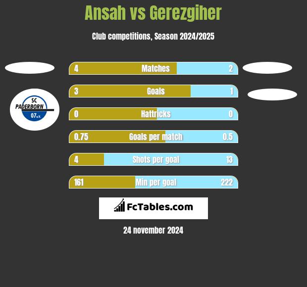 Ansah vs Gerezgiher h2h player stats