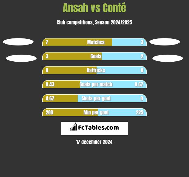 Ansah vs Conté h2h player stats