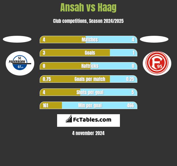 Ansah vs Haag h2h player stats