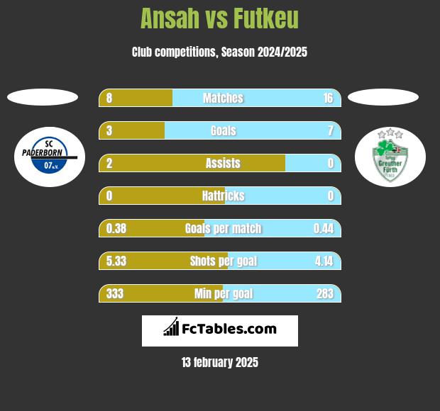 Ansah vs Futkeu h2h player stats