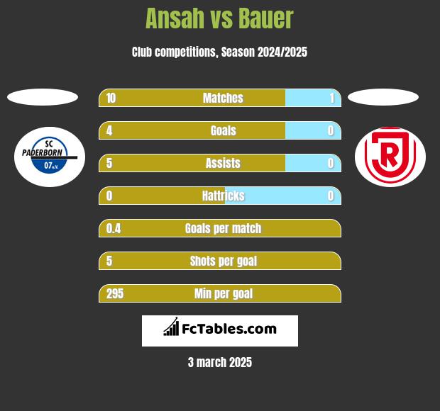 Ansah vs Bauer h2h player stats