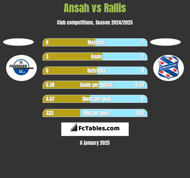 Ansah vs Rallis h2h player stats