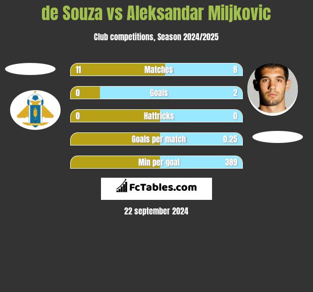 de Souza vs Aleksandar Miljkovic h2h player stats