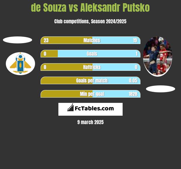 de Souza vs Aleksandr Putsko h2h player stats