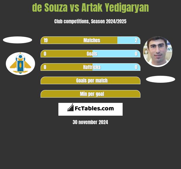 de Souza vs Artak Yedigaryan h2h player stats