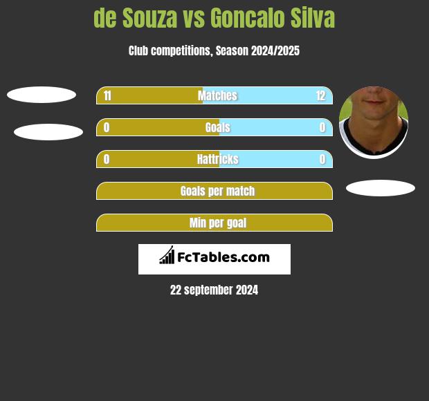 de Souza vs Goncalo Silva h2h player stats