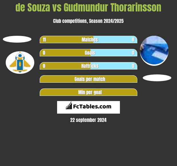 de Souza vs Gudmundur Thorarinsson h2h player stats