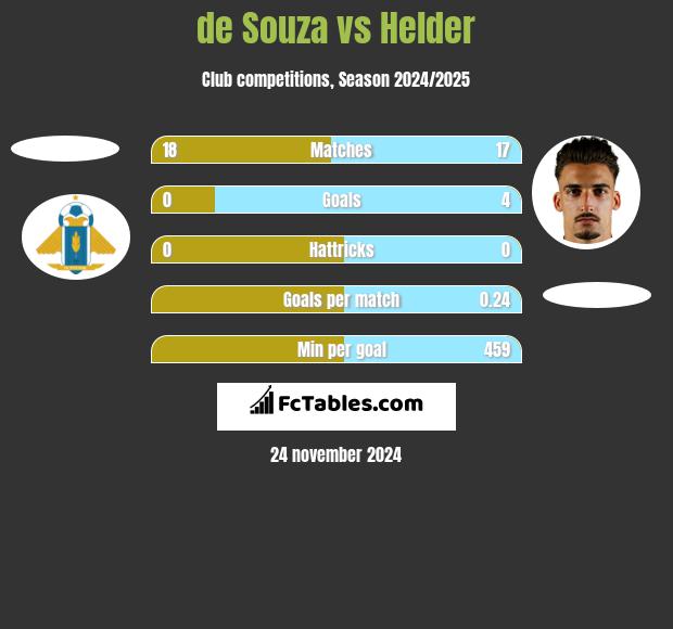 de Souza vs Helder h2h player stats