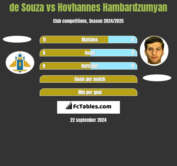 de Souza vs Hovhannes Hambardzumyan h2h player stats