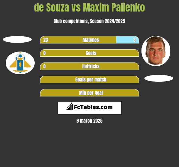 de Souza vs Maxim Palienko h2h player stats