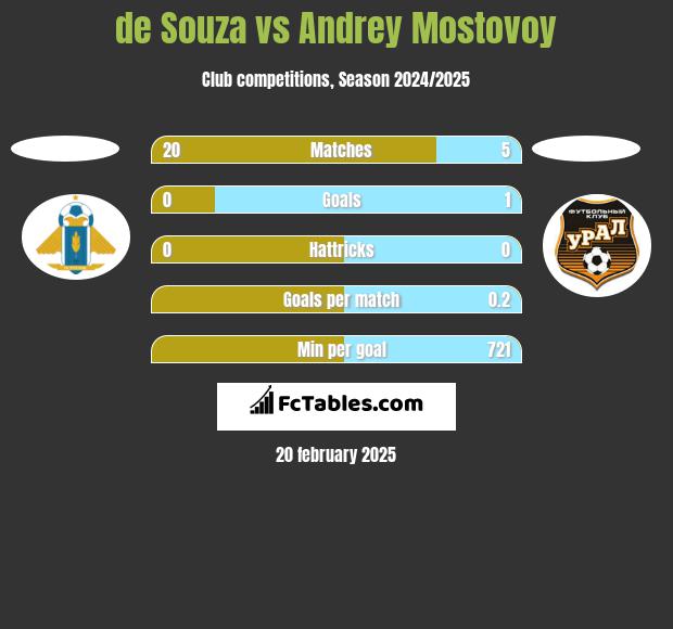 de Souza vs Andrey Mostovoy h2h player stats