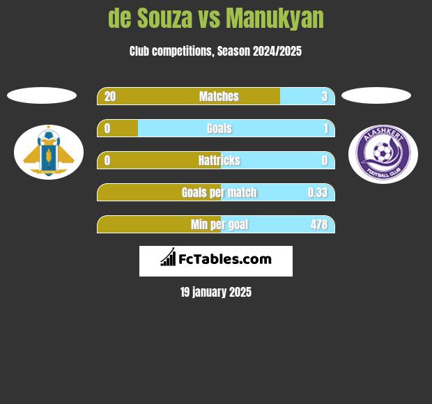 de Souza vs Manukyan h2h player stats