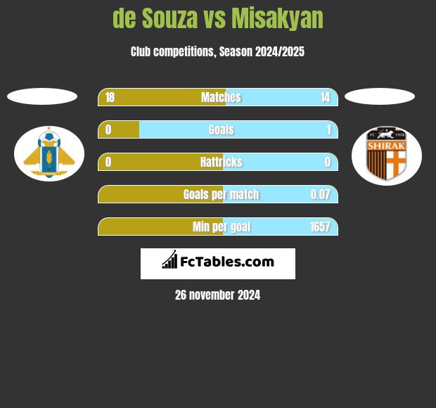 de Souza vs Misakyan h2h player stats