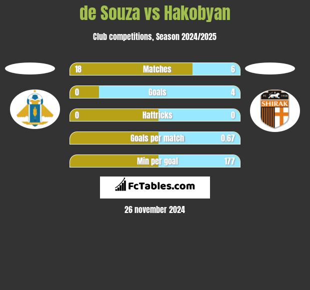 de Souza vs Hakobyan h2h player stats