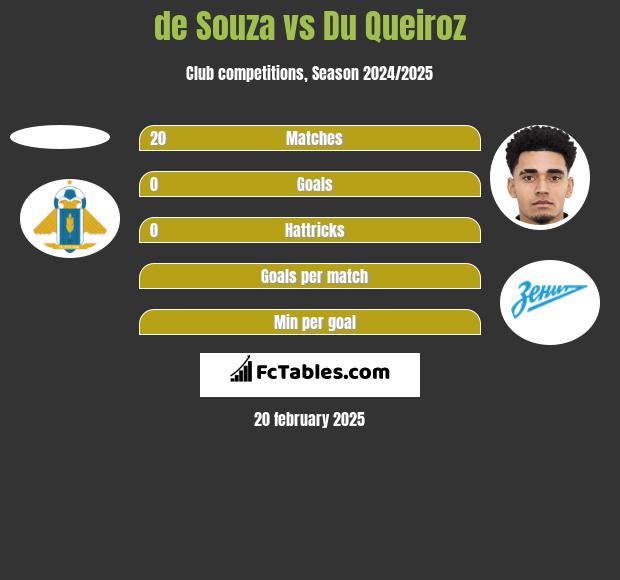 de Souza vs Du Queiroz h2h player stats