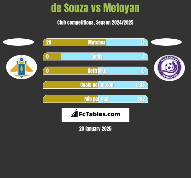 de Souza vs Metoyan h2h player stats