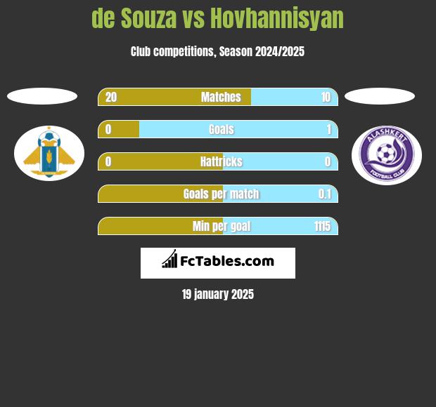 de Souza vs Hovhannisyan h2h player stats