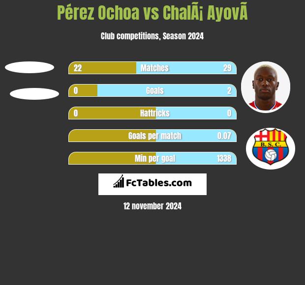 Pérez Ochoa vs ChalÃ¡ AyovÃ­ h2h player stats