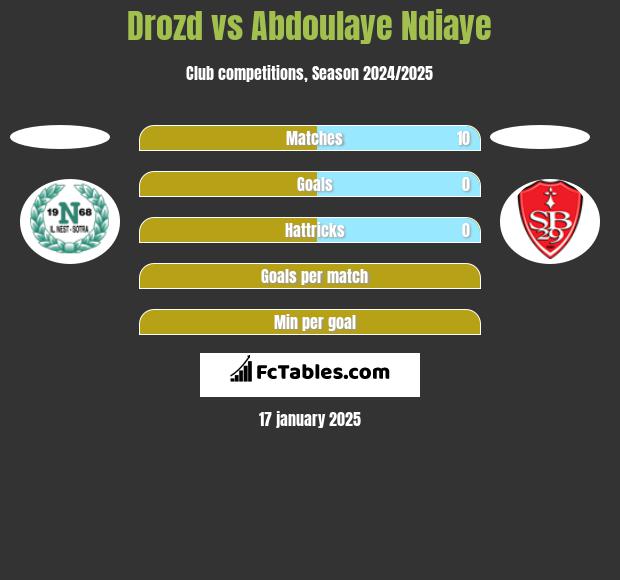 Drozd vs Abdoulaye Ndiaye h2h player stats