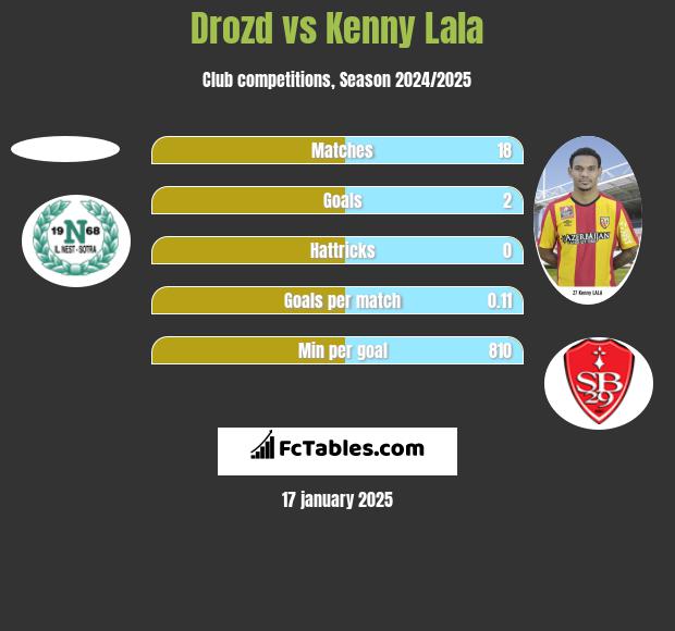 Drozd vs Kenny Lala h2h player stats